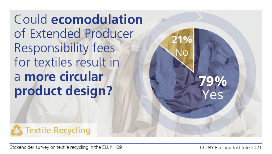 pie chart about support for ecomodulation for more circular textile product design