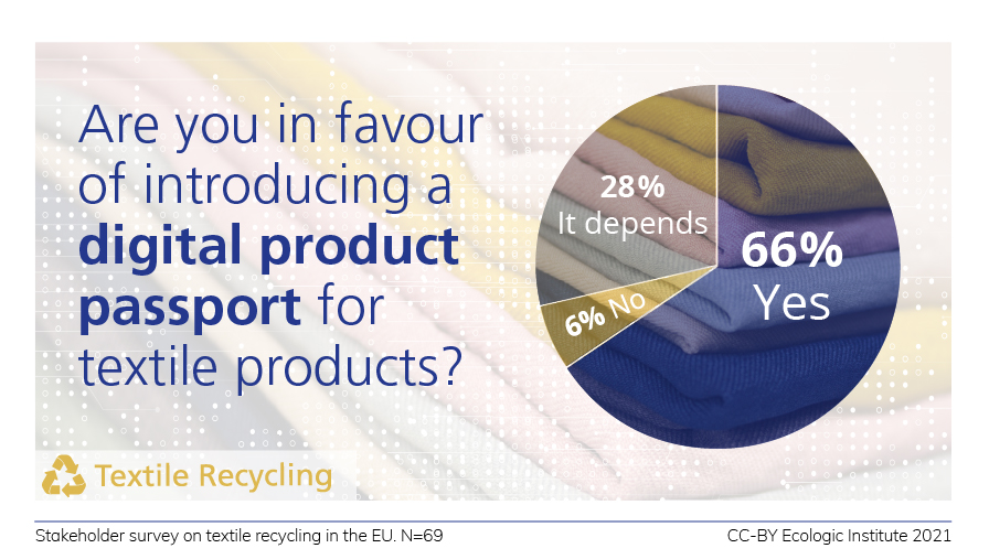pie chart about support for digital product passport for textiles
