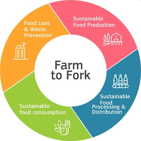 EU Commission Farm to Fork