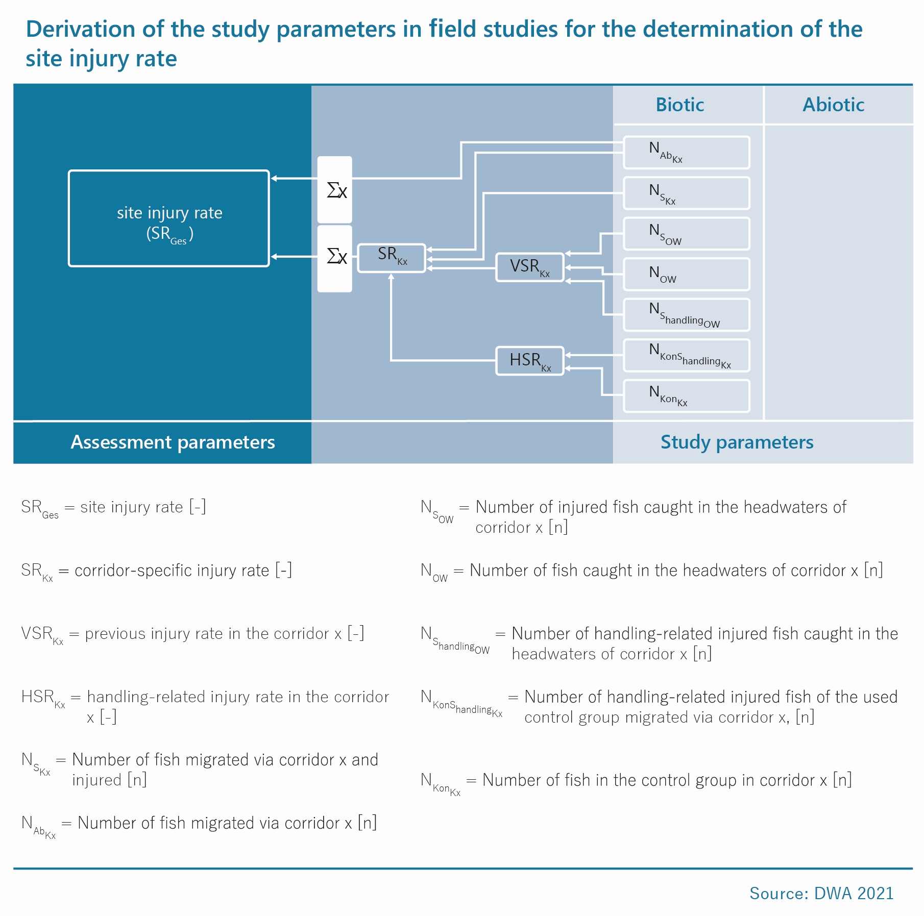 Infographic on Derivation of the Study Parameters in Field Studies for the Determination of the Site Injury Rate