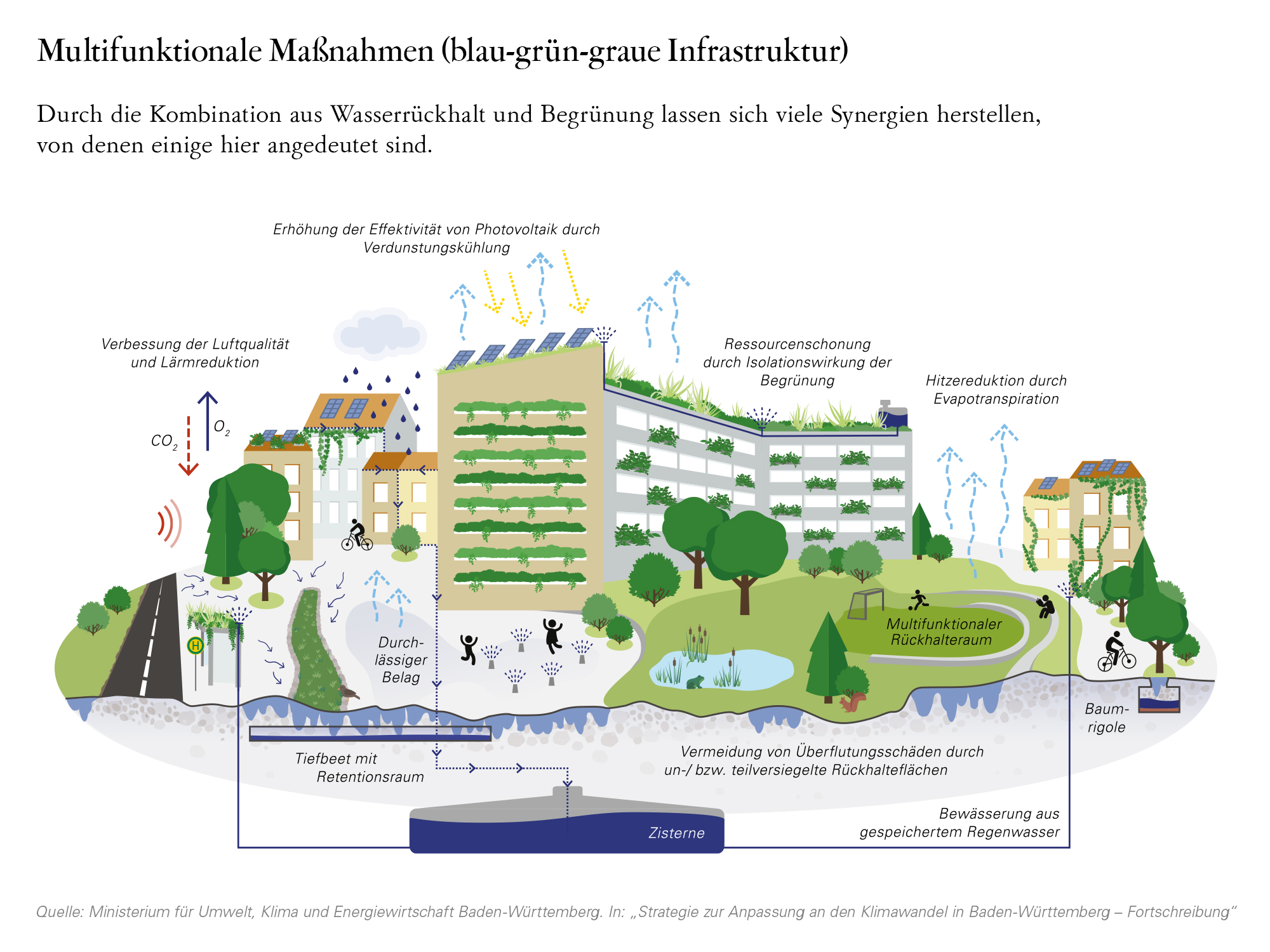 Illustration of multifunctional measures for urban infrastructure that combine water retention and greening. It shows green roofs, green facades, photovoltaic systems, permeable pavements, deep beds with retention space, multifunctional retention areas and a cistern for rainwater utilization. Benefits include improved air quality, noise reduction, heat reduction and resource conservation. Source: Baden-Württemberg Ministry of the Environment.
