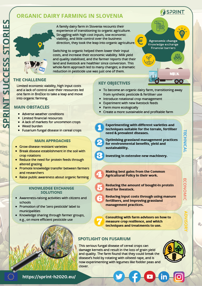 Fact sheet ey objectives, main obstacles, main approaches, and knowledge exchange solutions involved in the process. It also includes a spotlight on Fusarium, a serious fungal disease affecting cereal crops. The infographic features images of Slovenia, dairy farming elements, and icons representing agronomic change, financial barriers, and technical, economic, and advisory solutions.