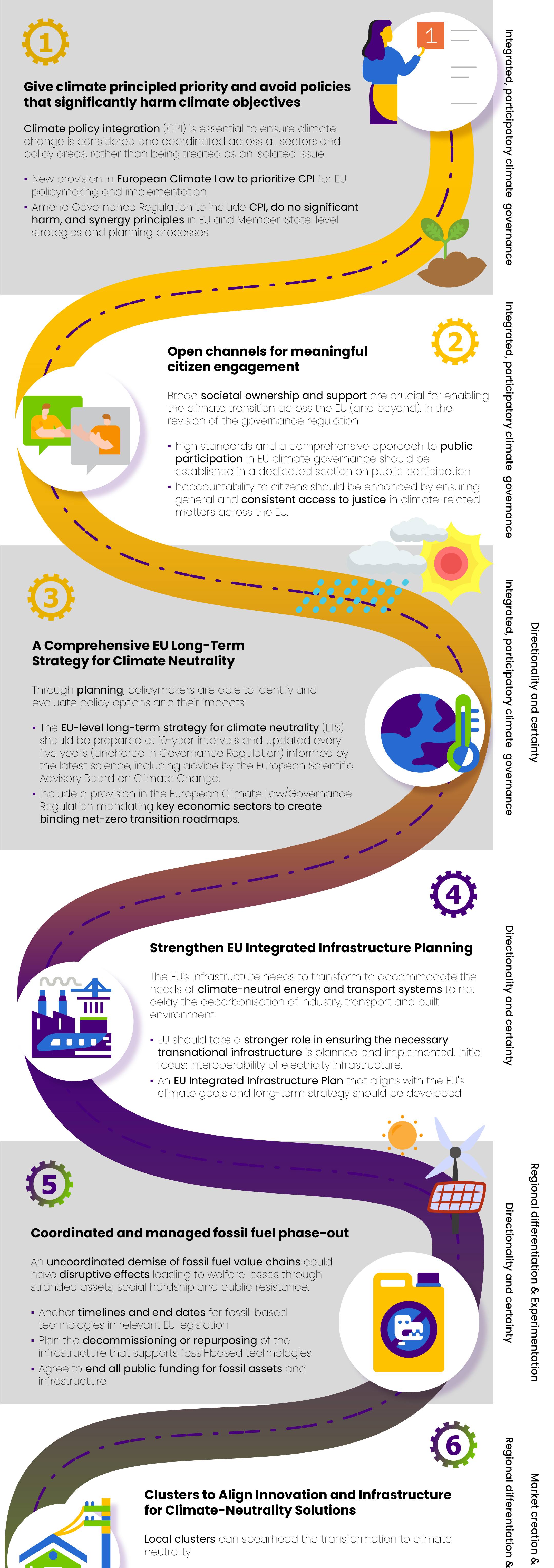 An animated infographic depicting interconnected gears representing key elements of transformative EU climate policy. The gears are color-coded to represent different themes: yellow for integration, purple for infrastructure, green for innovation, and blue for investment. Each gear is labeled with specific actions or strategies, such as "Principled priority to climate & do-no-harm principle," "Strengthen EU Integrated Infrastructure Planning," and "European Climate Investment Plan."