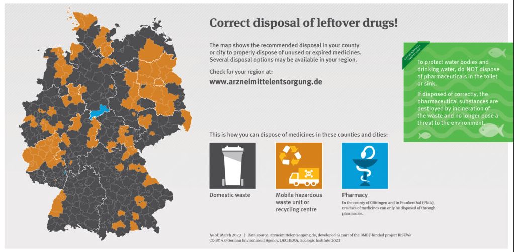 An infographic titled "Correct disposal of leftover drugs" shows a map of Germany indicating recommended disposal options for expired or unused medicines by region. The options include domestic waste, mobile hazardous waste units or recycling centers, and pharmacies. A green sidebar advises against disposing of medicines in toilets or sinks to protect water bodies.