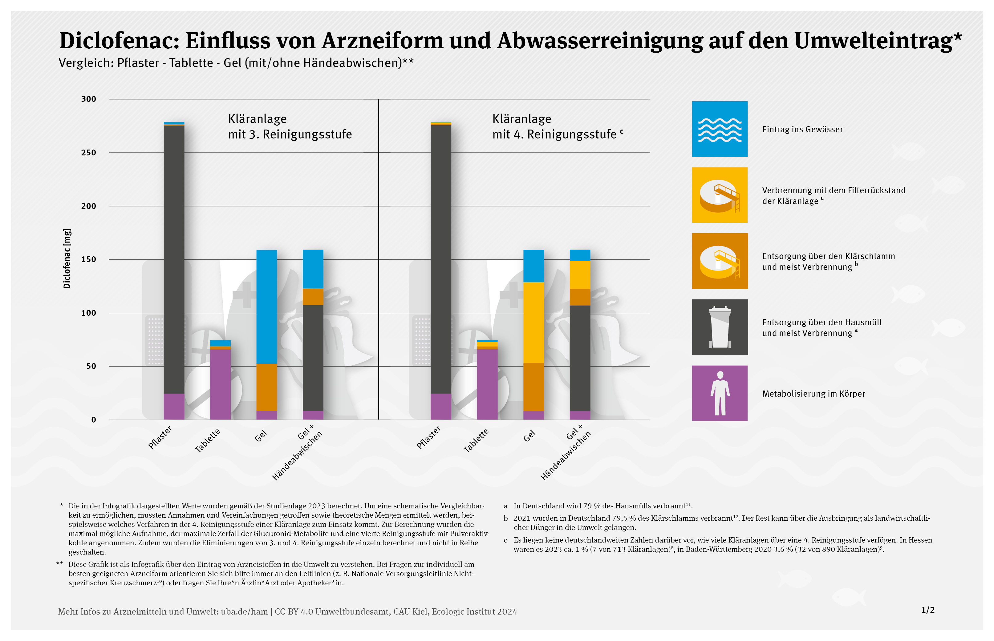 Balkendiagramm zum Vergleich der Umweltauswirkungen verschiedener Diclofenac-Darreichungsformen (transdermales Pflaster, Tablette, Gel und Gel mit abgewischten Händen) und der Abwasserbehandlungsstufen (Tertiär- und Quartärstufe). Das Diagramm veranschaulicht die Verteilung von Diclofenac im Körper, im Hausmüll, im Klärschlamm, in Filterrückständen und in Gewässern. Die wichtigsten Daten verdeutlichen den Einfluss der Darreichungsform und der Abwasserbehandlung auf die Umweltbelastung.