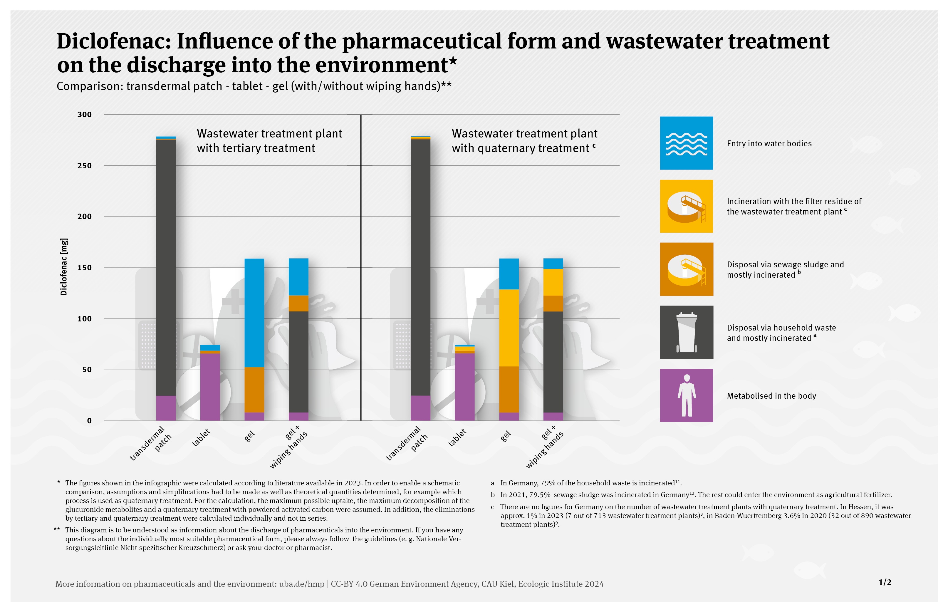 Bar chart comparing the environmental impact of different Diclofenac pharmaceutical forms (transdermal patch, tablet, gel, and gel with wiped hands) and wastewater treatment levels (tertiary and quaternary). The chart illustrates the distribution of Diclofenac in the body, household waste, sewage sludge, filter residue, and water bodies. Key data emphasizes the influence of pharmaceutical form and wastewater treatment on environmental discharge.