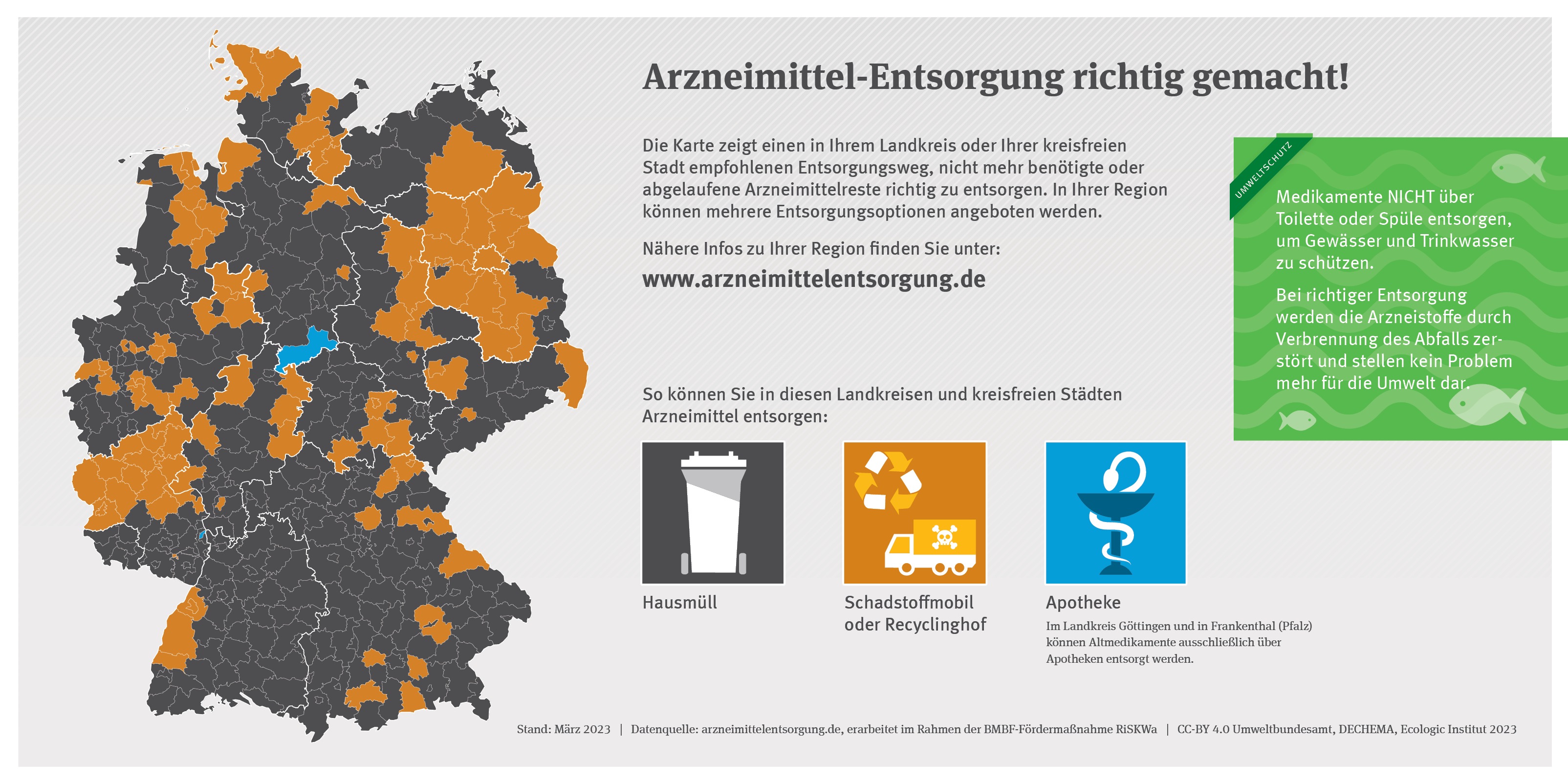 Eine Infografik mit dem Titel „Arzneimittel-Entsorgung richtig gemacht!“ zeigt eine Karte Deutschlands mit empfohlenen Entsorgungsoptionen für abgelaufene oder nicht benötigte Medikamente nach Regionen. Die Optionen umfassen Hausmüll, mobile Schadstoffsammler oder Recyclinghöfe sowie Apotheken. Eine grüne Seitenleiste rät davon ab, Medikamente in die Toilette oder den Ausguss zu entsorgen, um Gewässer zu schützen.