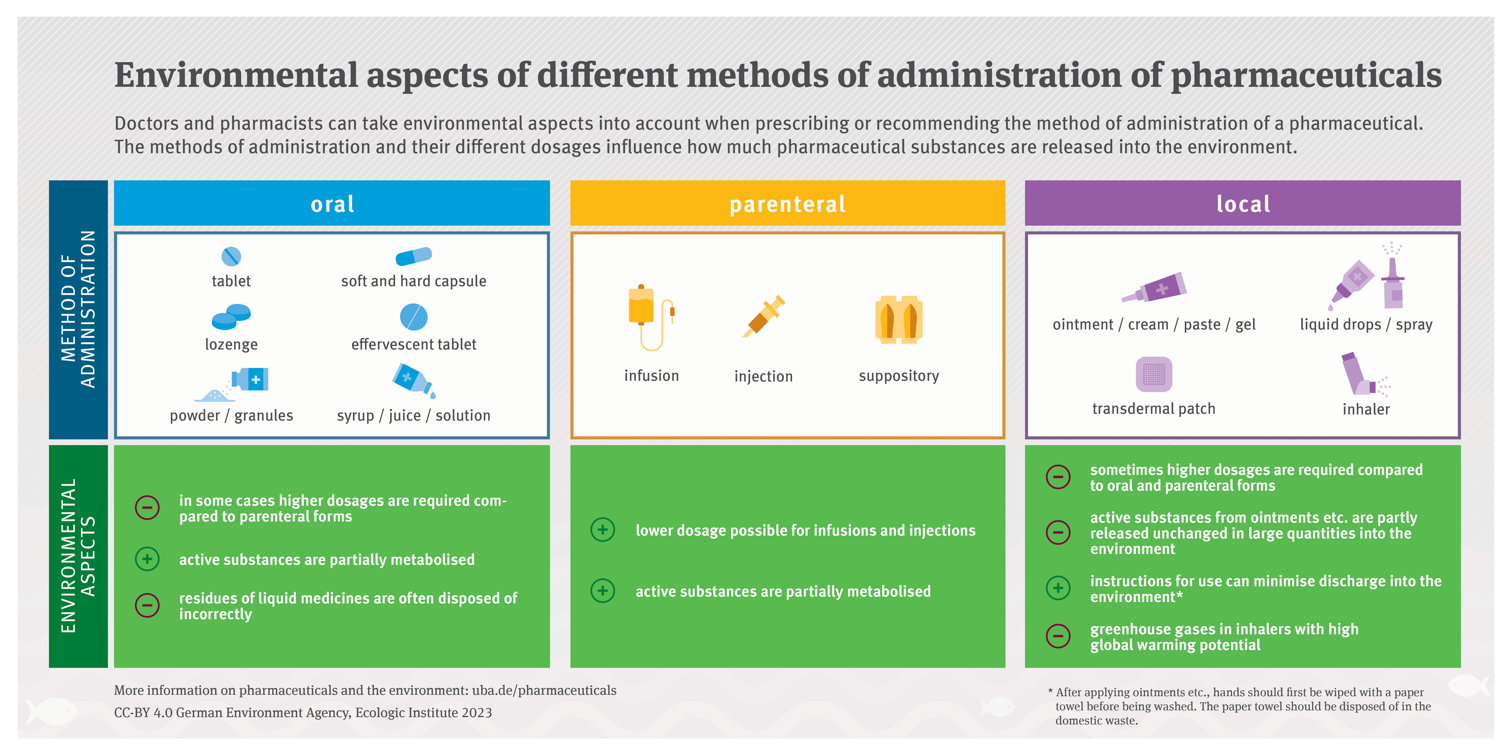 Environmental impact of pharmaceutical administration methods: oral, parenteral, and local forms are compared in terms of dosage, metabolism, disposal, and environmental effects.