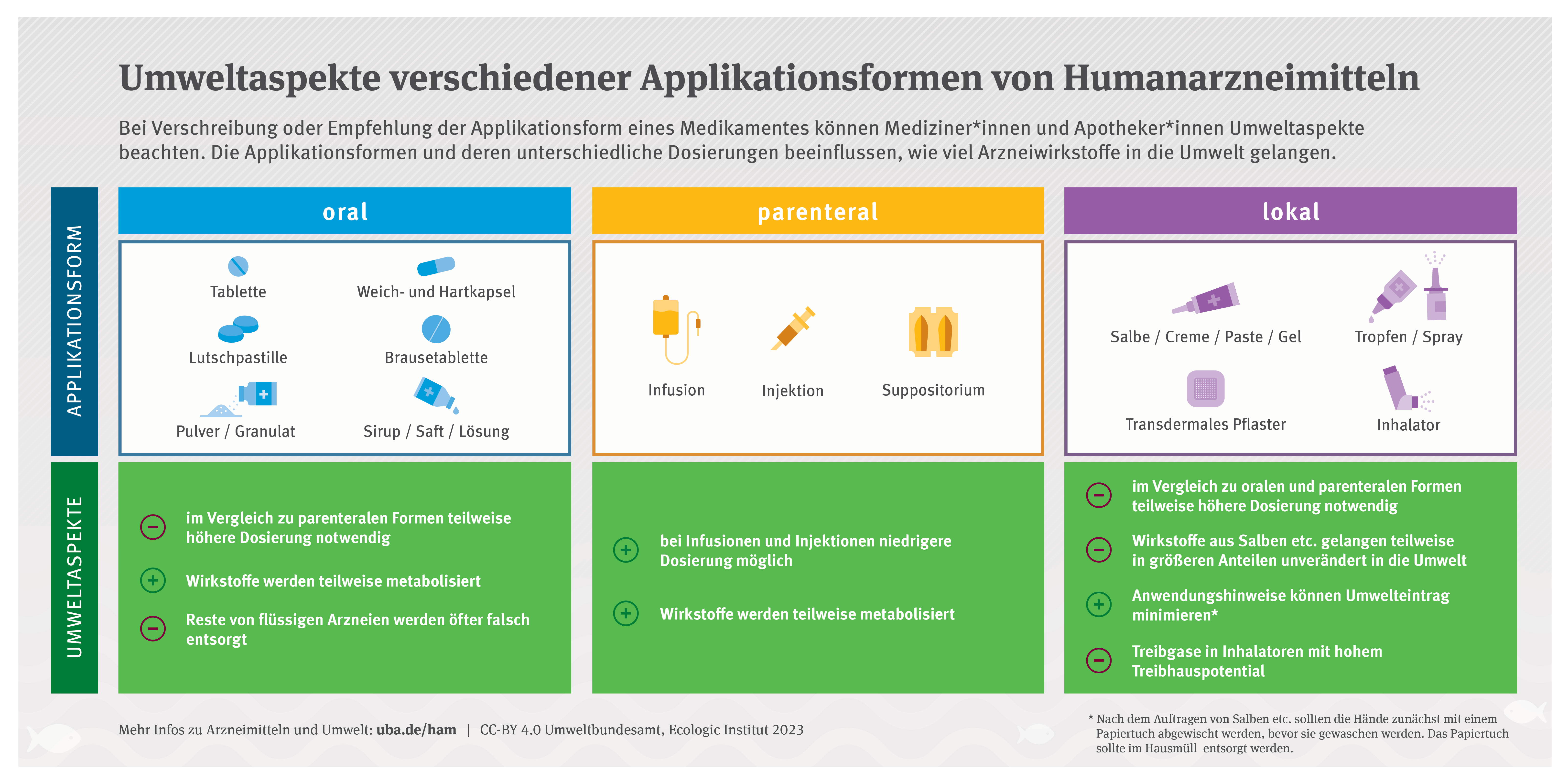 Umweltauswirkungen von Verabreichungsmethoden für Arzneimittel: orale, parenterale und lokale Formen werden hinsichtlich Dosierung, Metabolismus, Entsorgung und Umwelteinflüssen verglichen.