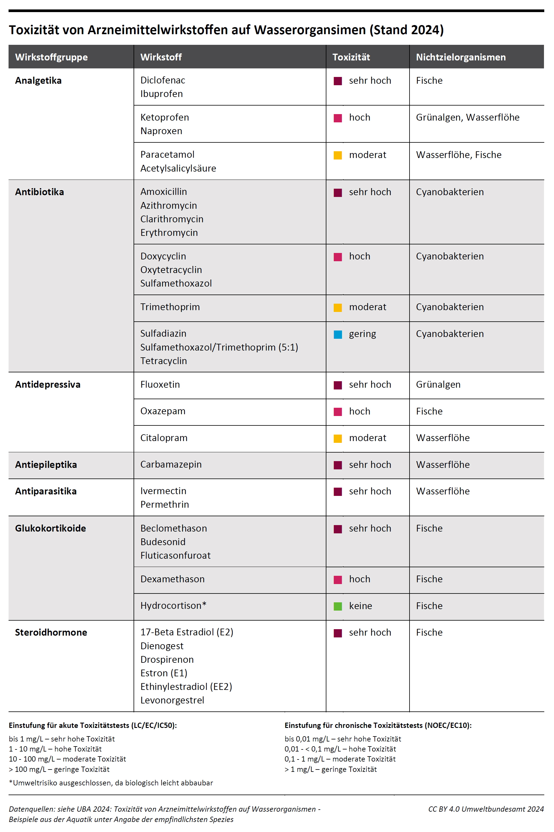 Toxicity table of pharmaceutical substances on aquatic organisms (2024): Lists drug groups, specific substances, their toxicity levels (very high, high, moderate, low), and affected non-target organisms like fish, cyanobacteria, and water fleas.